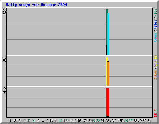 Daily usage for October 2024