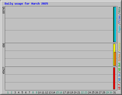 Daily usage for March 2025
