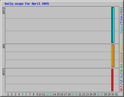 Daily usage for April 2025