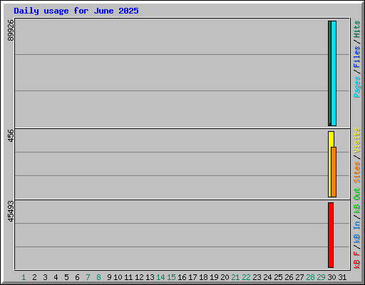 Daily usage for June 2025