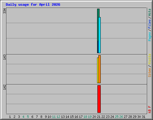 Daily usage for April 2026