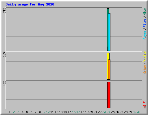 Daily usage for May 2026