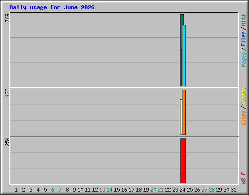 Daily usage for June 2026