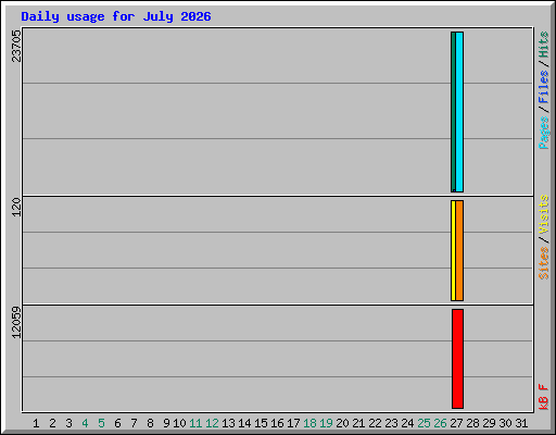 Daily usage for July 2026