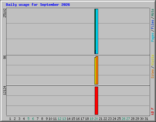 Daily usage for September 2026