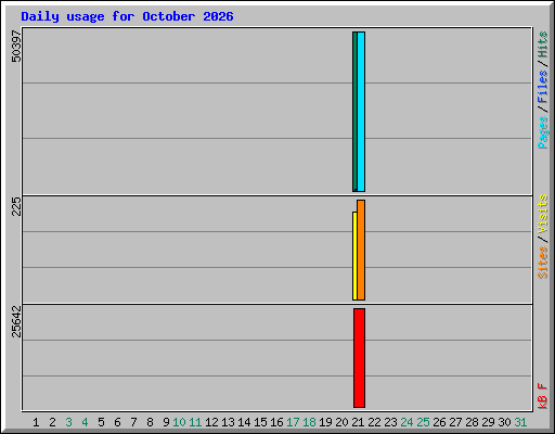 Daily usage for October 2026