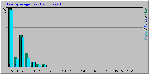 Hourly usage for March 2026