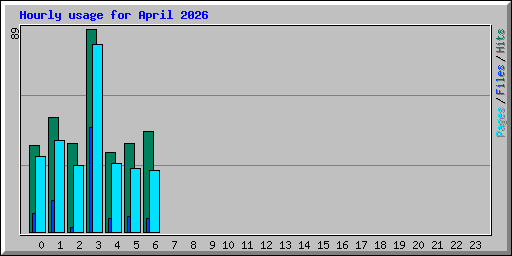 Hourly usage for April 2026