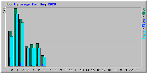 Hourly usage for May 2026