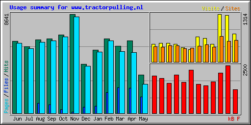 Usage summary for www.tractorpulling.nl